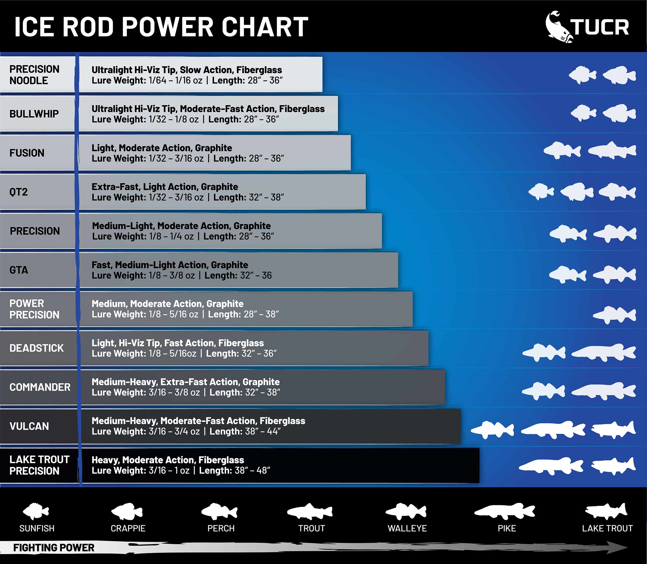ALL NEW ROD POWER CHART – Tuned Up Custom Rods